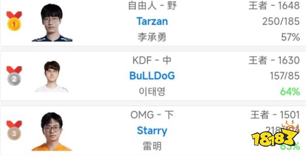 Tarzan韩服成绩登顶第一 疑似为回归赛场做准备
