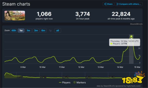 《逸剑风云决》玩家数量疯涨！喜迎支线剧情南疆风云免费上线