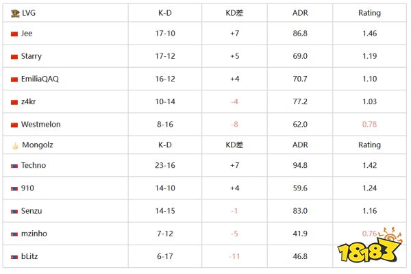 PGL哥本哈根Major：LVG 0-2不敌The Mongolz