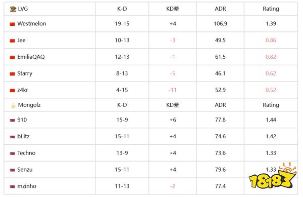 PGL哥本哈根Major：LVG 0-2不敌The Mongolz