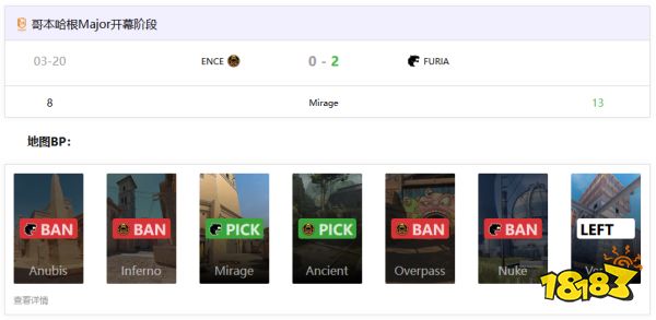 PGL哥本哈根Major：FURIA淘汰ENCE