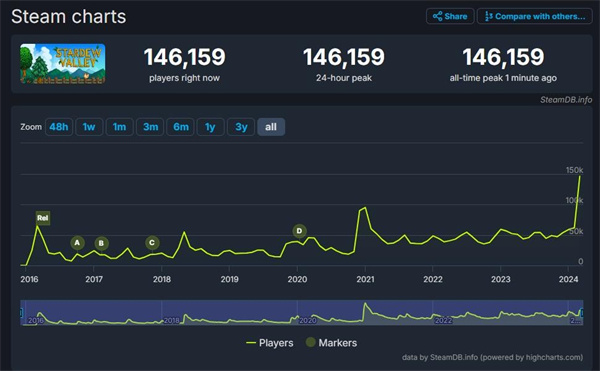 《星露谷物语》1.6版本更新上线 Steam在线玩家突破14万