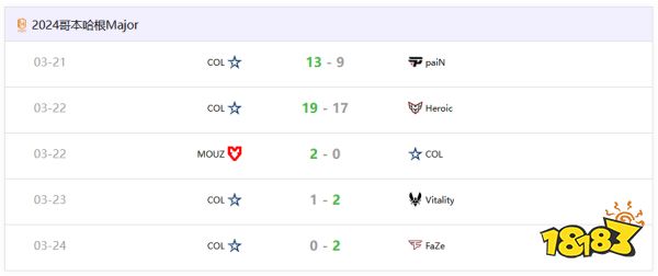 CS资讯：Complexity成为历史上第八支从2-0开局到2-3出局的队伍
