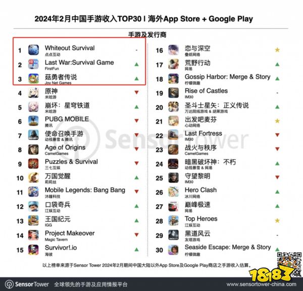出海手游TOP3不是腾网米，同行疯狂眼红，到底什么操作?