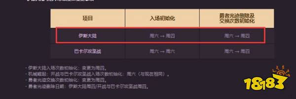 dnf四小龙每周几更新