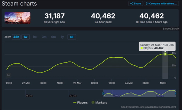 Steam特别好评!《西之绝境》PC玩家峰值突破40000