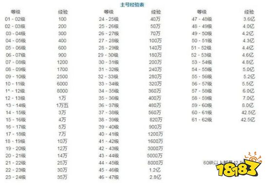 热血传奇当年申请名人堂要达到三个条件，99%的玩家一项都达不到！