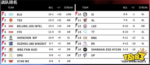 为何TES会被粉丝怒骂一整个赛季？只爱虐菜打弱队面对强队就会被碾压？