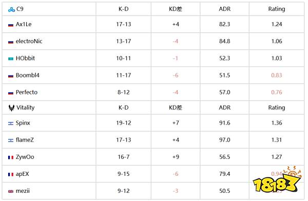 CS资讯：VIT 2-0 C9，小蜜蜂晋级Major四强!