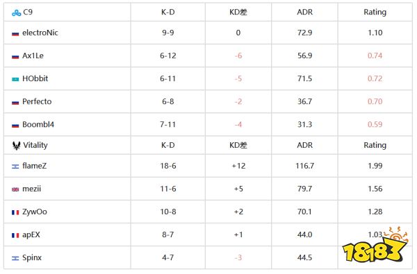 CS资讯：VIT 2-0 C9，小蜜蜂晋级Major四强!
