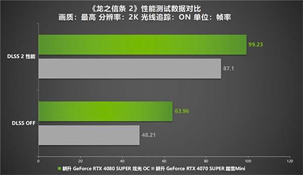 《龙之信条 2》12年等待续作来袭!耕升 RTX 4070 SUPER显卡+DLSS评测