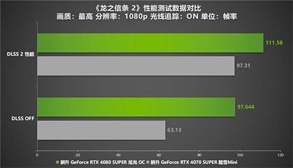 《龙之信条 2》12年等待续作来袭!耕升 RTX 4070 SUPER显卡+DLSS评测