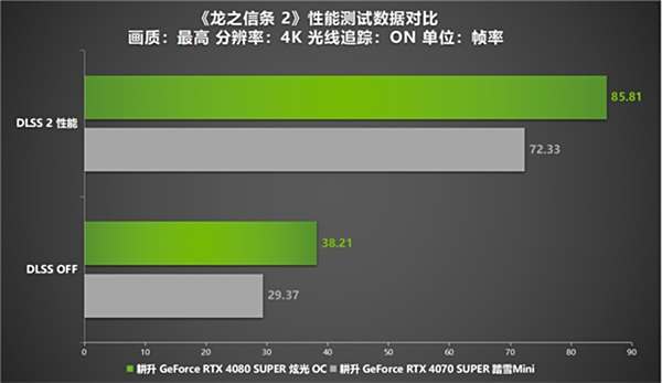 《龙之信条 2》12年等待续作来袭!耕升 RTX 4070 SUPER显卡+DLSS评测
