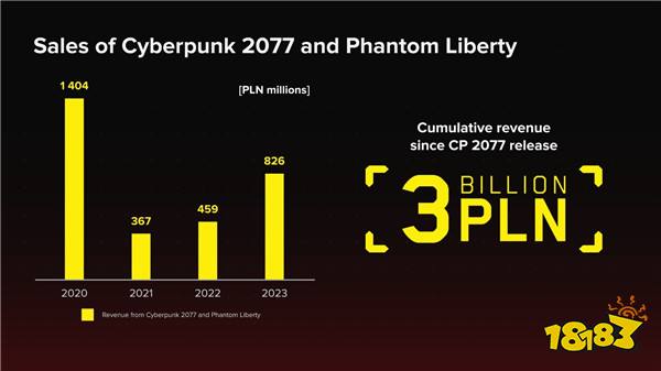 《赛博朋克2077》和《往日之影》创造了约7.5亿美元收入