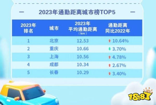 你上班要多久?通勤时间最长城市出炉：最高平均超44分钟!