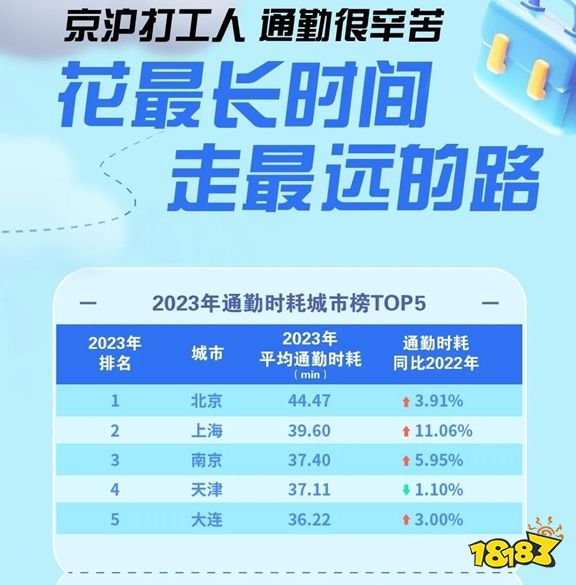 你上班要多久?通勤时间最长城市出炉：最高平均超44分钟!