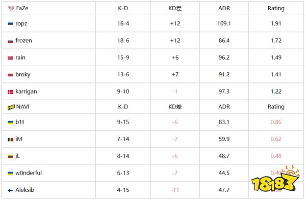 CS资讯:NAVI赢得2024哥本哈根Major冠军