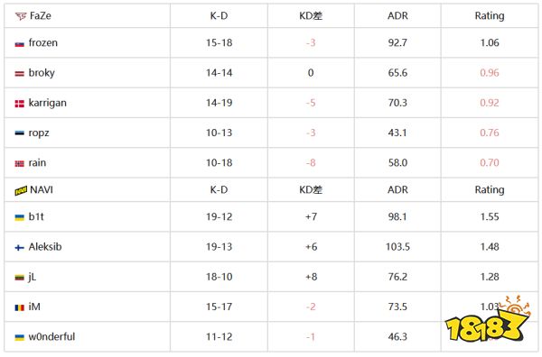 CS资讯:NAVI赢得2024哥本哈根Major冠军