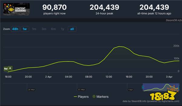 《内容警告》24小时Steam试玩人数破20万！好评率89%