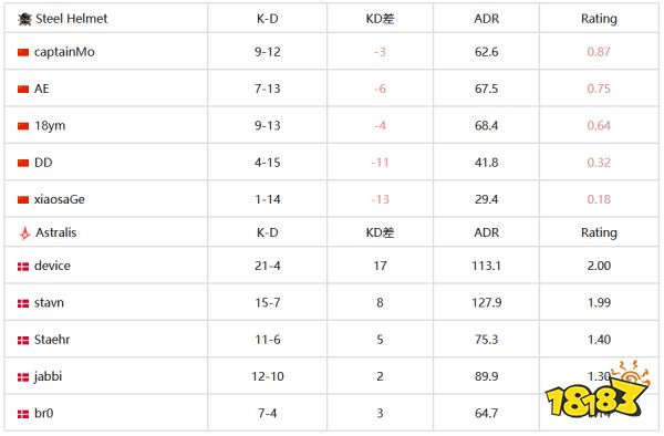 CS资讯：IEM成都Astralis轻取钢盔