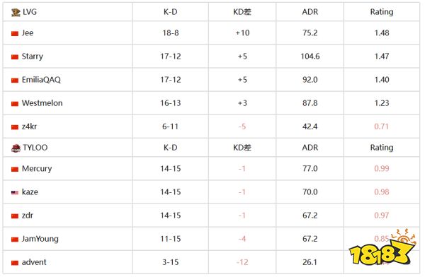 IEM成都2024：LVG 2-0淘汰TYLOO