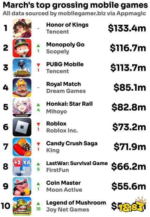 3月份手游氪金排行榜出炉，王者荣耀依然霸榜第一！