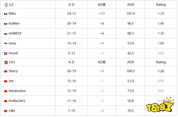 CS资讯：IEM成都LVG败给G2遭淘汰