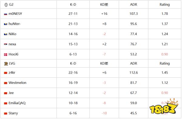 CS资讯:IEM成都LVG败给G2遭淘汰