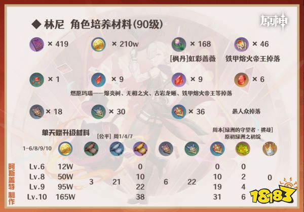 原神林尼突破材料清單 林尼突破材料有哪些