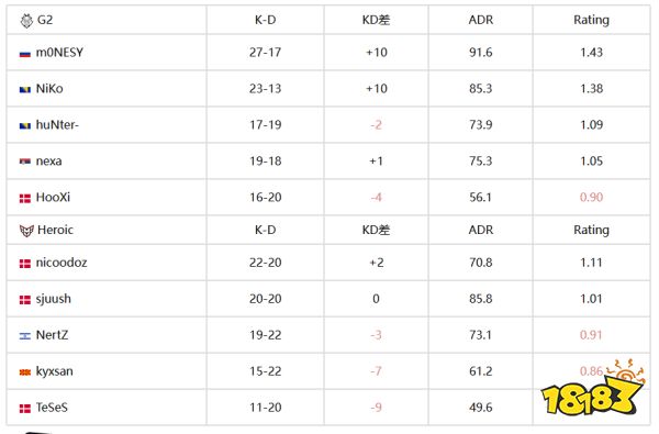 IEM成都2024：G2击败Heroic晋级淘汰赛