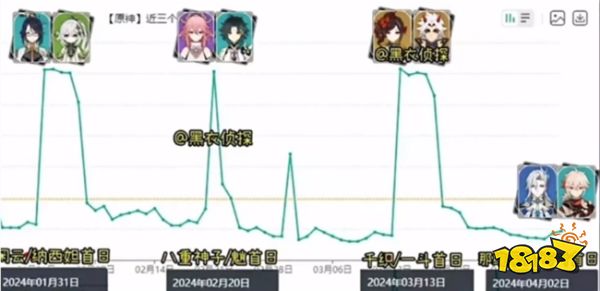 ‘叶公好龙’首日流水挂零！最强角色也挽回不了玩家的心？