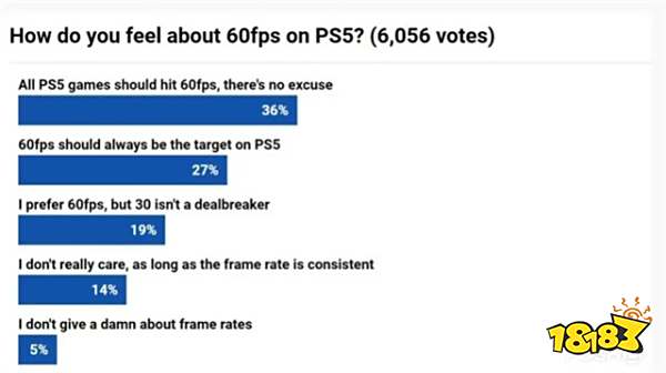PS5你要顶住阿！六成PS5玩家认为60帧是标配
