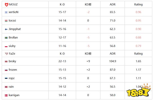 CS资讯：FaZe捧杯IEM成都