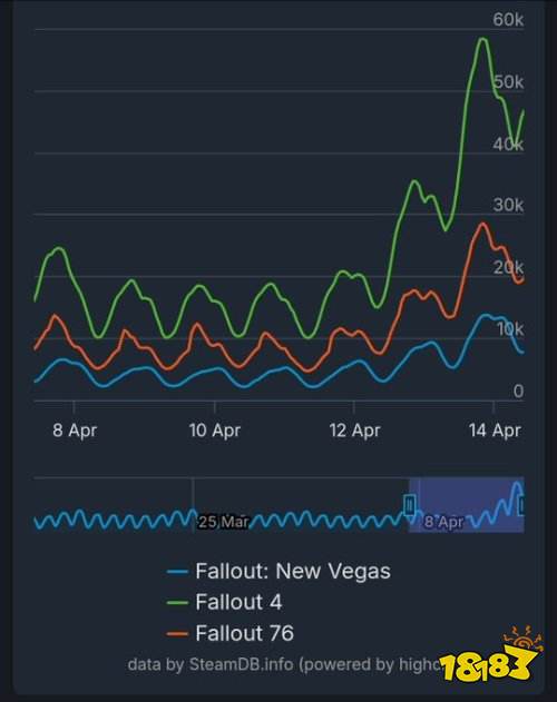 热度爆棚！电视剧带火原作IP：《辐射76》同时在线创新高