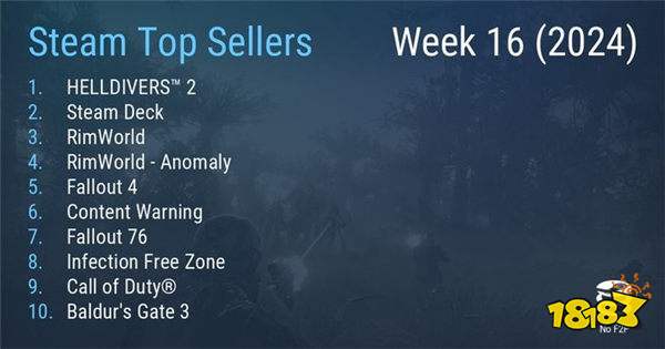 《绝地潜兵2》三连冠 Steam最新一周销量榜