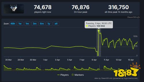 新版本还是香啊！《命运2》更新后实时玩家数量超13万