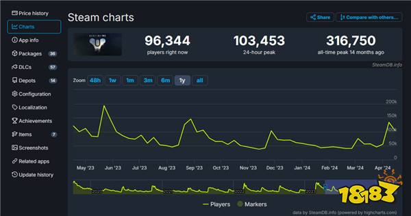 《命运2》Steam在线峰值超13万 工作室摆脱裁员阴影
