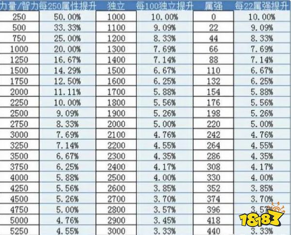 dnf白字红字黄字是什么意思