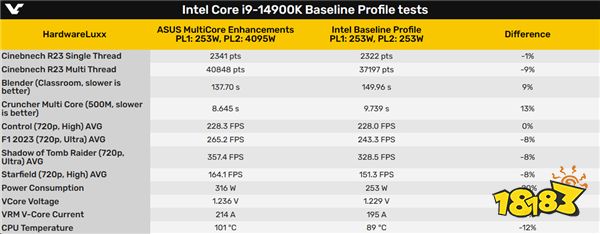 感觉不如AMD！英特尔14代i9终于不崩溃了，那么代价是什么呢？