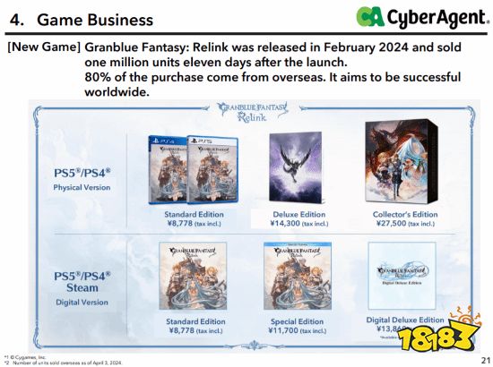 全球玩家抢疯了！《碧蓝幻想Relink》11天狂卖100万份，日本仅占20%