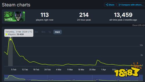 老师，我们家《自杀小队》好像有点死了！Steam平均在线人数仅约200人