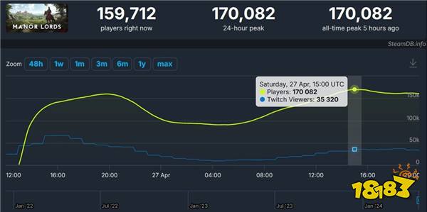 《庄园领主》销量破100万份 Steam在线峰值超17万