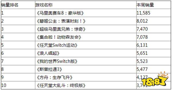 Fami通销量周榜：《方舟：生存飞升》首发排名第9位