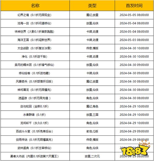 [4.29-5.5]一周新游預告：五一游戲黃金周！幾十款最新變態游戲即將上線！