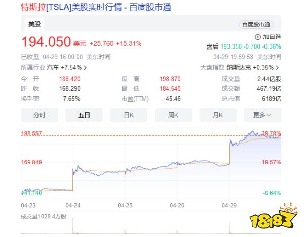 中国再次拯救了马斯克！特斯拉市值一夜大涨5944亿！