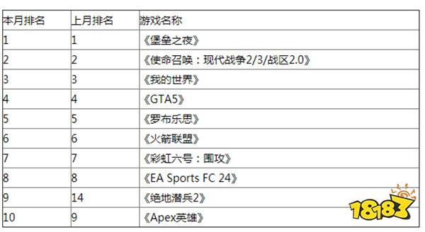 欧美3月热度收入榜 《堡垒之夜》本月领跑榜单