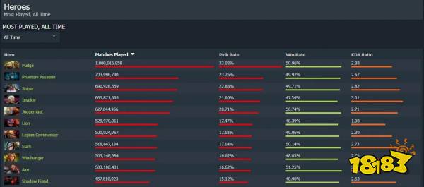 吃掉全世界：《Dota2》屠夫成路人局人气王，10亿登场惊呆众人！