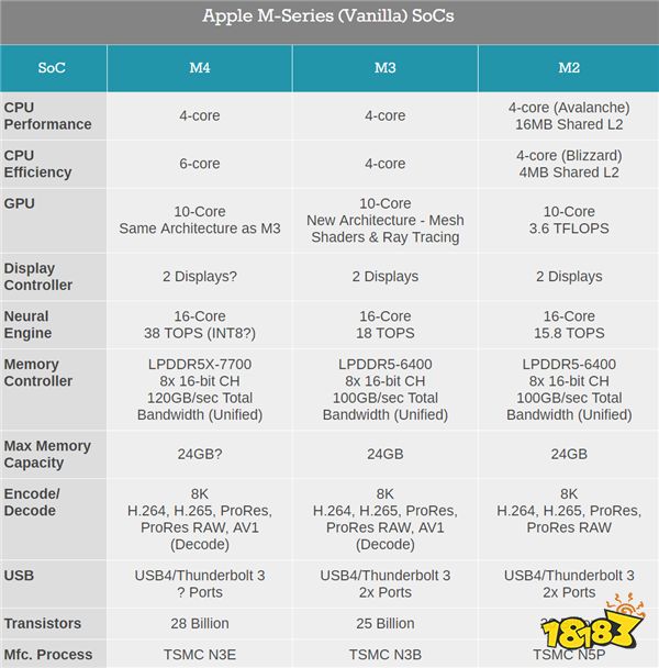 苹果M4发布？M3Plus发布！除了AI几乎0提升！