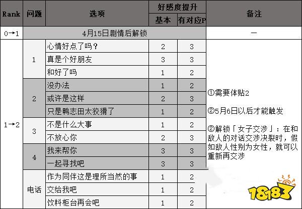 女神異聞錄5高卷杏coop攻略 p5r高卷杏對話選項攻略