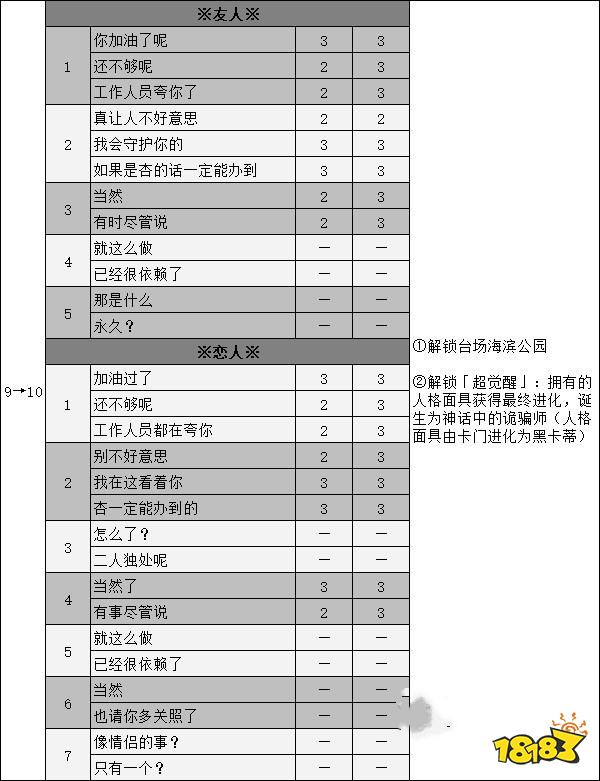 女神异闻录5高卷杏coop攻略 p5r高卷杏对话选项攻略